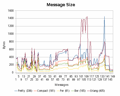 message_size