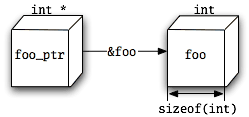 The box named foo_ptr (an int *) is a pointer to a box named foo (an int).