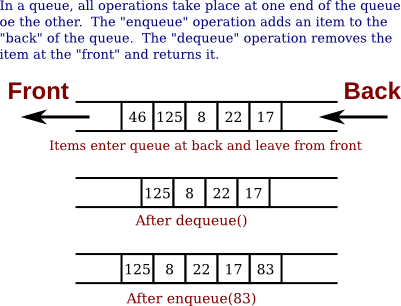 A queue showing result of enqueue and dequeue